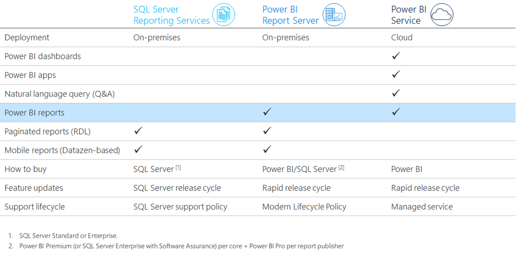 power bi service vs power bi report service